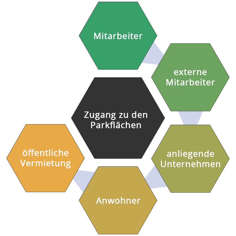 ParkEfficient - Parkplatzmanagement